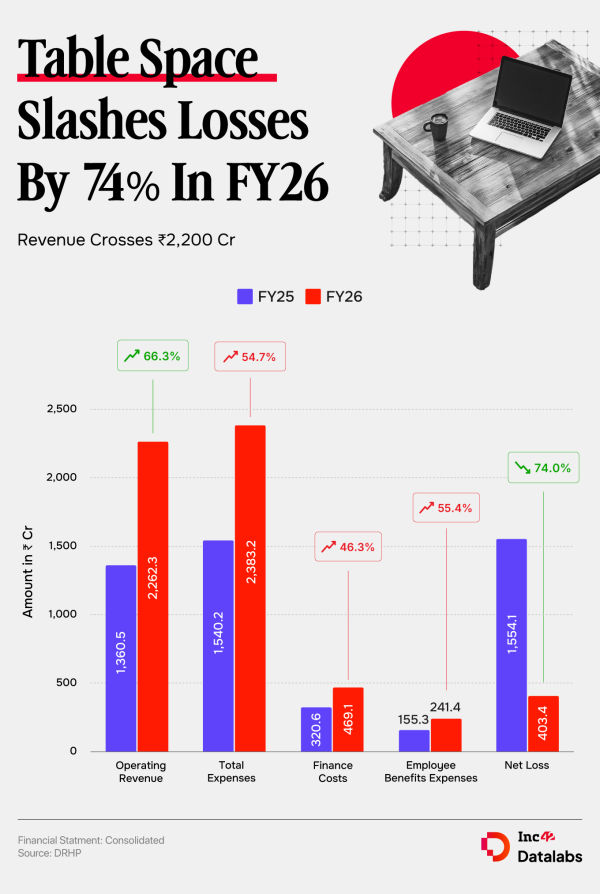 Table Space Slashes Losses By 74% In FY26