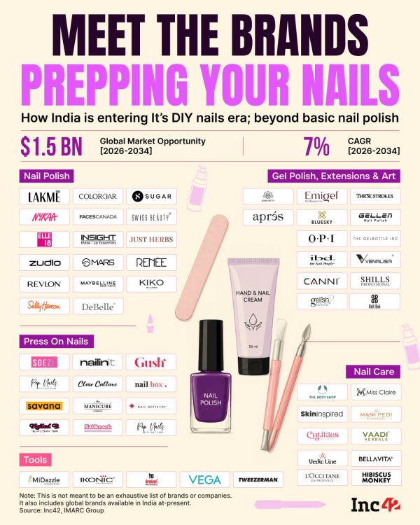 Nails are no longer an afterthought and India's D2C brands are finally catching up to that math.