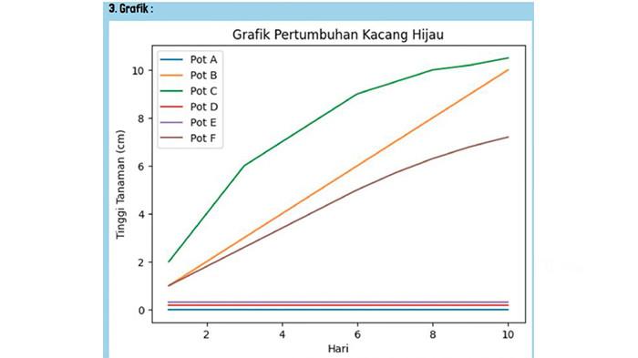 Grafik pertumbuhan kacang hijau