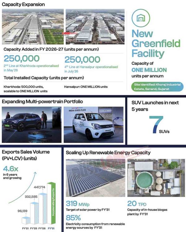 Maruti Plans