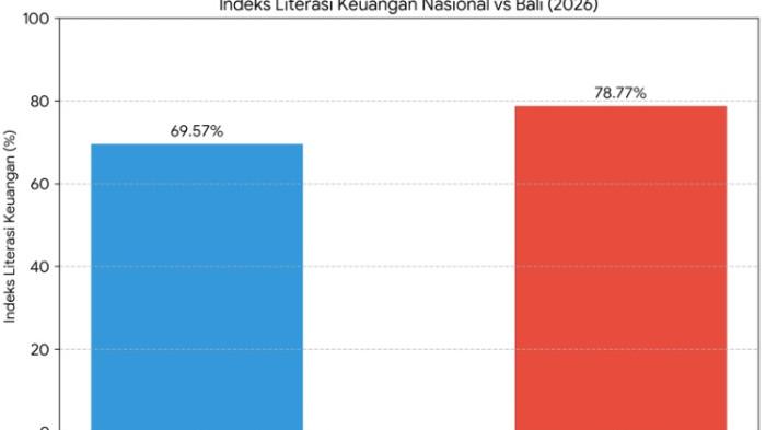 ILUSTRASI AI -  Indeks literasi keuangan nasional tahun 2026, sebesar 69,57 persen sedangkan di Bali sebesar 78,77 persen, dan ini merupakan tertinggi ketiga dibanding provinsi lain di seluruh Indonesia.