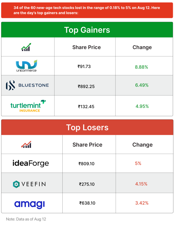 Inc42 Markets