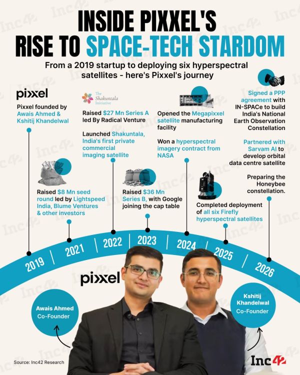 In the past seven years, Pixxel has managed to put six satellites into Earth’s orbit, raised $96 Mn, landed NASA as a customer, and is now gearing up to launch its next-generation of Honeybee satellites.