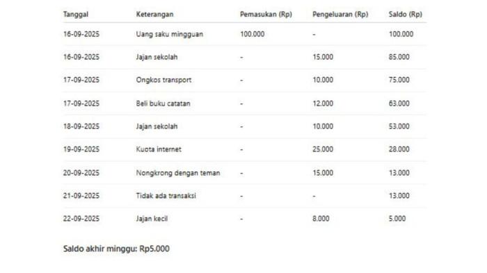 JAWABAN IPS - Jawaban IPS Kelas 7 Halaman 211 Kurikulum Merdeka Nomor 2 dibuat melalui Canva pada Jumat (26/9/2025), berupa rincian tabel laporan uang saku dalam seminggu.