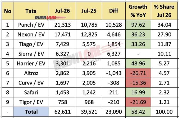 Tata Sales Breakup July 2026 - YoY