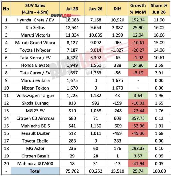 4.2m to 4.5m SUV Sales July 2026 - YoY