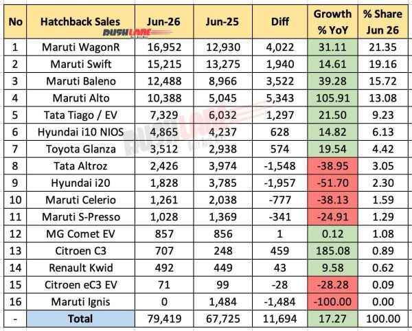 Hatchback Sales June 2026 - YoY