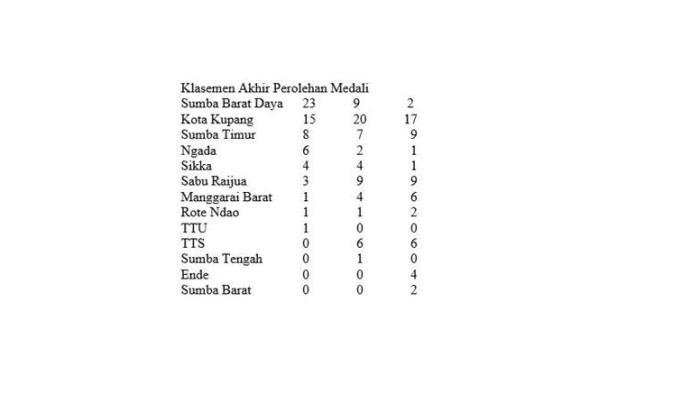 kLASEMEN Kejurda atletik ntt 2026