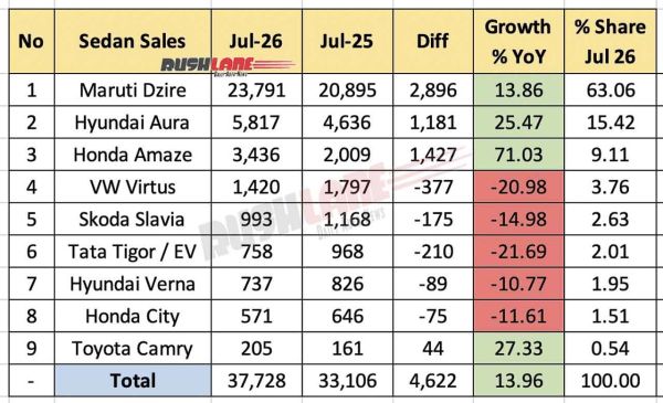 Sedan Sales July 2026 - YoY