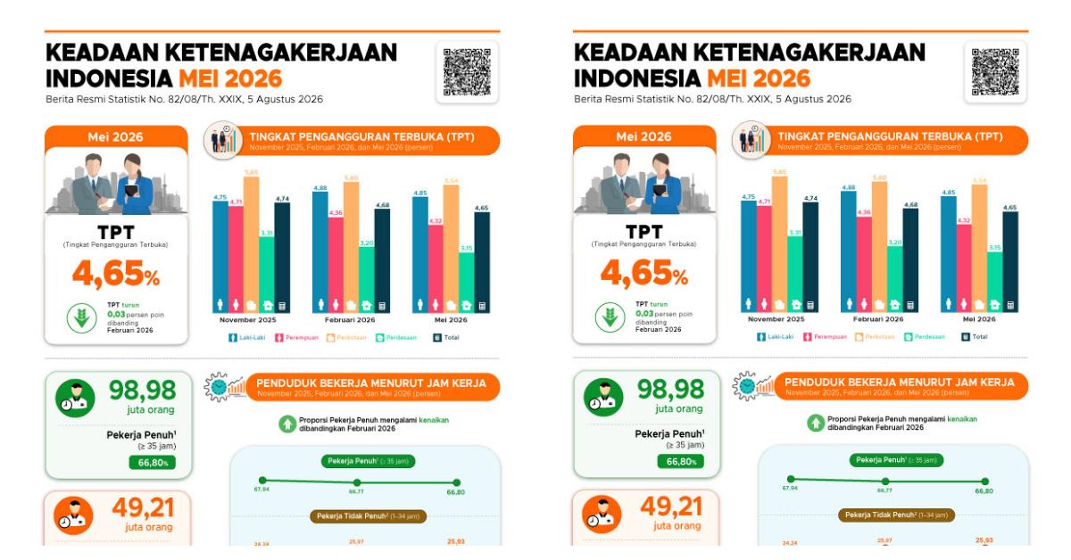 PENGANGGURAN - Tangkap layar Infografik situasi Kondisi Ketenagakerjaan 2027 pada situs BPS pada Jumat (14/8/2026). Presiden Prabowo menargetkan, angka pengangguran terbuka ditargetkan turun di kisaran 4,30 hingga 4,87 persen pada 2027, disampaikan saat pidato tentang RUU APBN 2027 dan Nota Keuangan di Gedung Nusantara, Kompleks Parlemen, Jakarta, Jumat (14/8/2026).