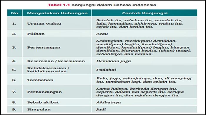 TABEL KONJUNGSI - Tabel konjungsi pada buku Bahasa Indonesia Kelas 11 Halaman 21 Kurikulum Merdeka. Soal buku Cerdas Cergas Berbahasa dan Bersastra Indonesia untuk SMA/MA/SMK/MAK Kelas XI (Edisi Revisi) ditulis K. Waskitaningtyas, Heny Marwatipada (KemendikbudRistek 2024).