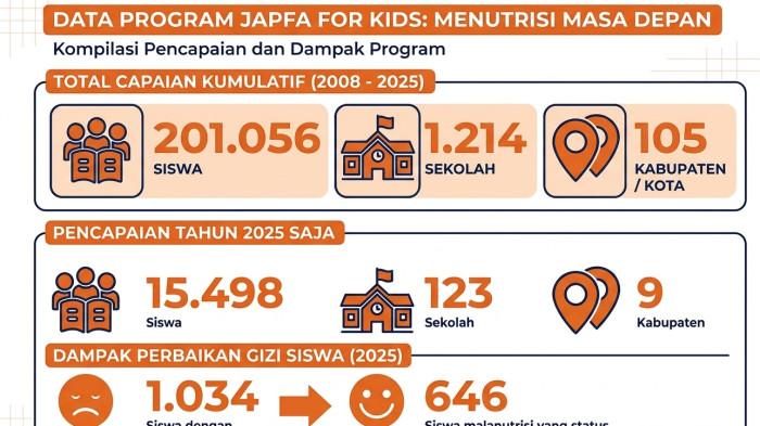 ILUSTRASI - Japfa For Kid. Program Japfa For Kids di SD Negeri 3 Tonjong, Kecamatan Pasaleman, Kabupaten Cirebon.