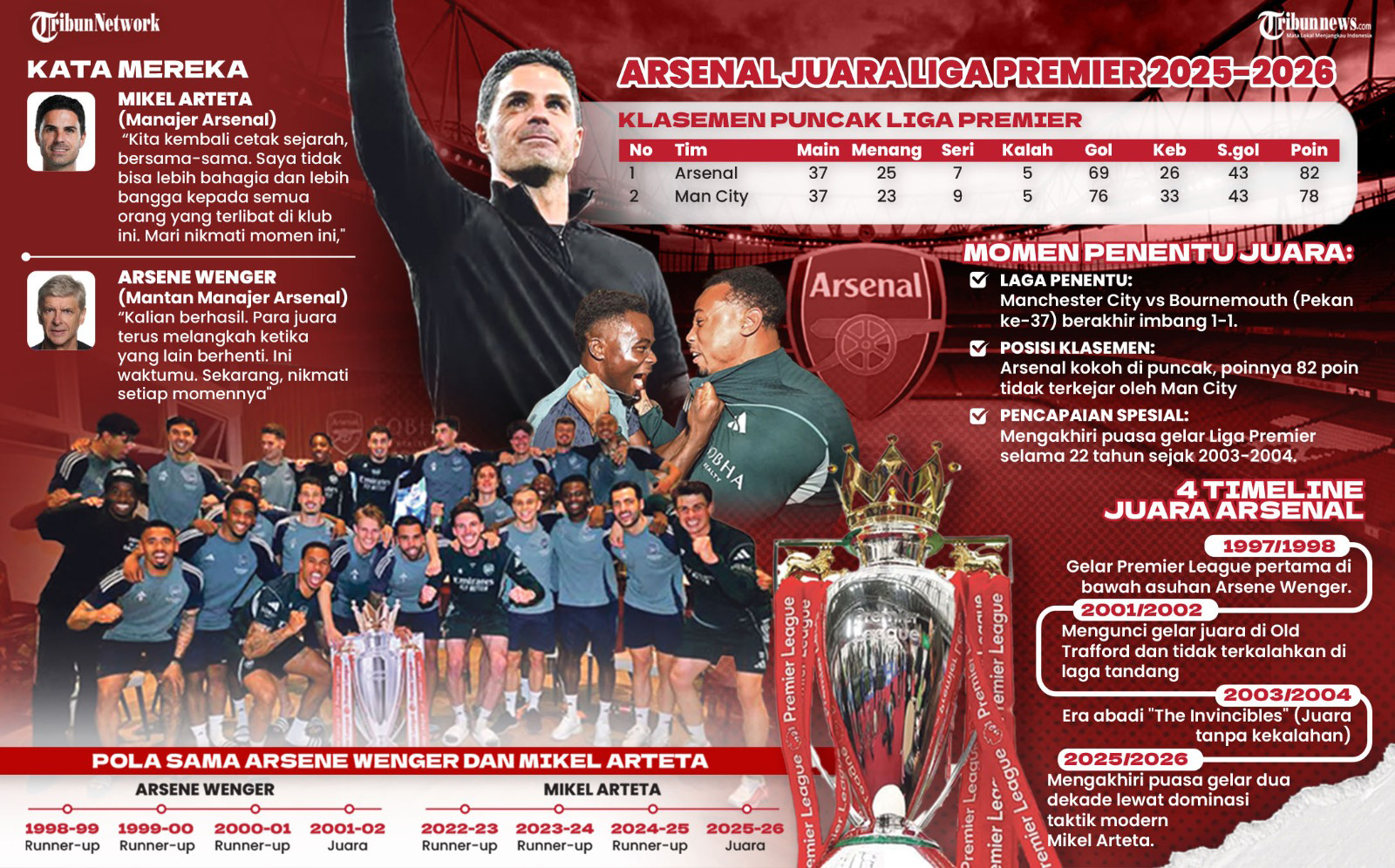 ARSENAL JUARA - Keberhasilan Arsenal menjuarai Liga Inggris 2025/2026 mengakhiri penantian panjang selama 22 tahun setelah Manchester City bermain imbang 1-1 melawan Bournemouth, pada Rabu (20/5/2026) dini hari WIB. Tim asuhan Mikel Arteta akhirnya sukses merebut kembali takhta Liga Inggris setelah rival terdekat mereka gagal mengejar poin di pekan-pekan akhir musim. TRIBUNNEWS/BAYU PRIADI