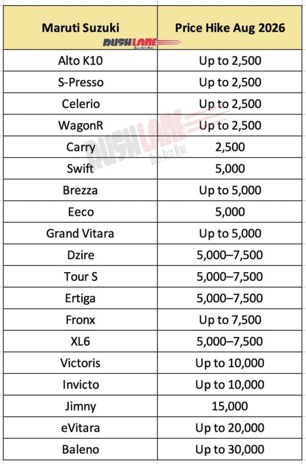 Maruti Car Price Hike Aug 2026