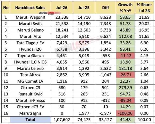 Hatchback Sales July 2026 - YoY