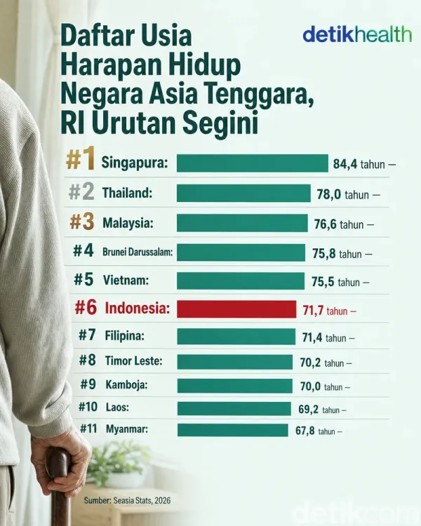 usia harapan hidup negara Asia Tenggara, termasuk Indonesia