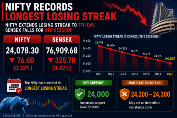 Nifty extends losing streak to 7th day, Sensex falls for 4th session