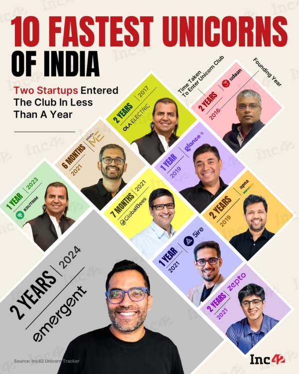 GlobalBees did it in 7 months, while Krutrim in a year. So, which have been the fastest startups to scale to the unicorn club?