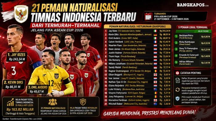 Mengulas nilai pasar 21 pemain naturalisasi Timnas Indonesia dari termurah hingga termahal jelang berlaga di FIFA ASEAN Cup 2026.