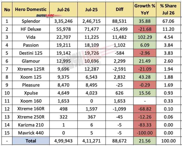 Hero Sales Breakup July 2026 - YoY