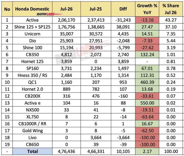 Honda Sales Breakup July 2026 - YoY