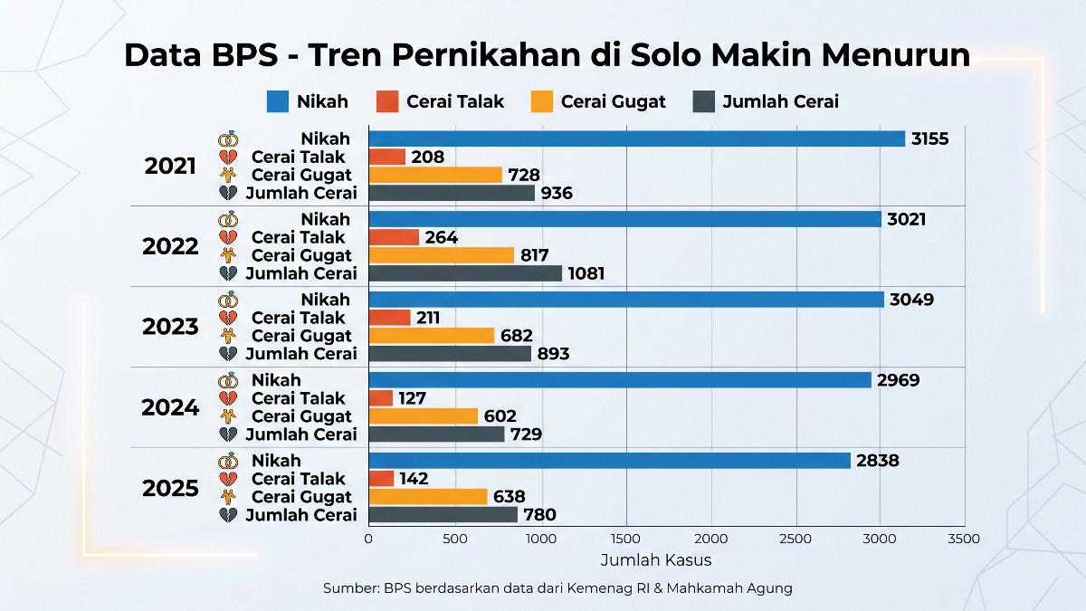NIKAH MAKIN SEDIKIT - Tren penurunan angka pernikahan di Surakarta dalam lima tahun terakhir. Sumber: BPS berdasarkan data dari Kementerian Agama RI (Dirjen Bimas Islam) dan Mahkamah Agung (Dirjen Badan Peradilan Agama), diakses 24 Agustus 2026. Grafis visual dibuat dengan bantuan Gemini AI.