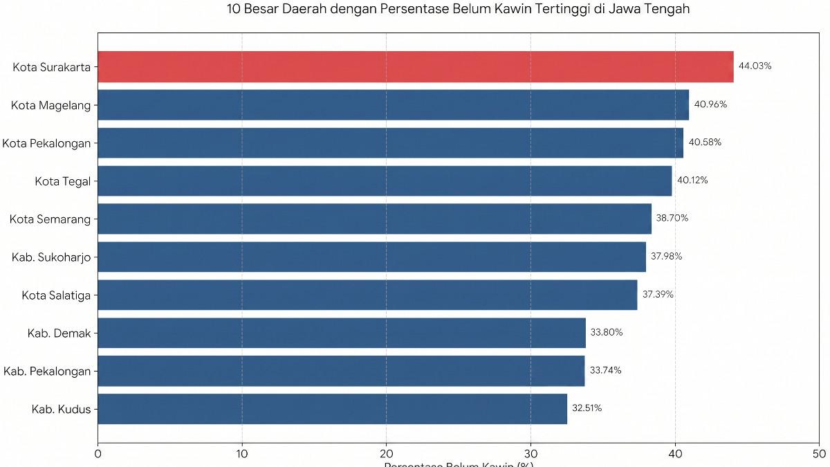 BELUM NIKAH TERTINGGI - Persentase Penduduk Perempuan Berumur 15–49 Tahun Menurut Kabupaten/Kota dan Status Perkawinan (Belum Kawin) (Top 10 Tertinggi di Jawa Tengah). Sumber: BPS, Survei Sosial Ekonomi Nasional dikutip dari Publikasi Statistik Sosial dan Kependudukan Provinsi Jawa Tengah Hasil Susenas, 25 Juni 2026. Grafis visual dibuat dengan menggunakan bantuan Gemini AI.