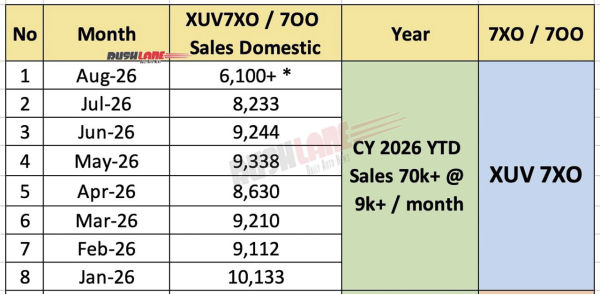 Mahindra XUV 7XO Sales In 2027