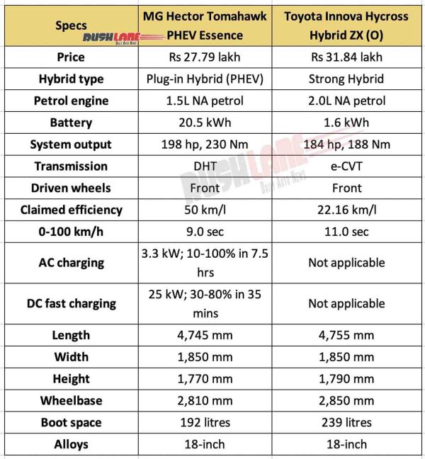 MG Hector Tomahawk PHEV vs Toyota Innova Hycross Hybrid