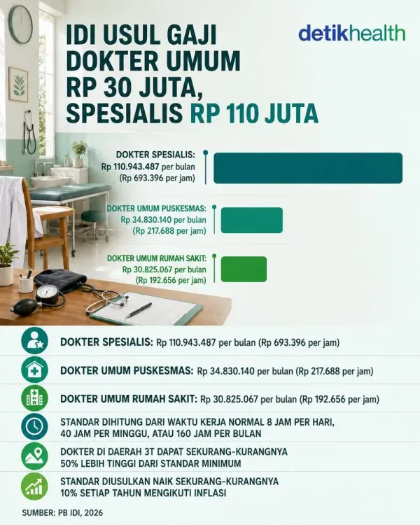 Pengurus Besar Ikatan Dokter Indonesia (PB IDI) mengusulkan penetapan Standar Pendapatan Minimum (Take Home Pay Minimum) bagi dokter umum dan dokter spesialis yang bekerja di fasilitas kesehatan milik pemerintah. Pengurus Besar Ikatan Dokter Indonesia (PB IDI) mengusulkan penetapan Standar Pendapatan Minimum (Take Home Pay Minimum) bagi dokter umum dan dokter spesialis yang bekerja di fasilitas kesehatan milik pemerintah.