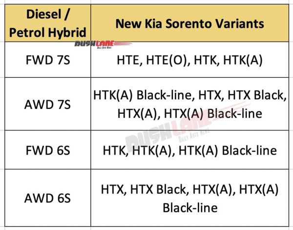 New Kia Sorento Variants - Details Leak