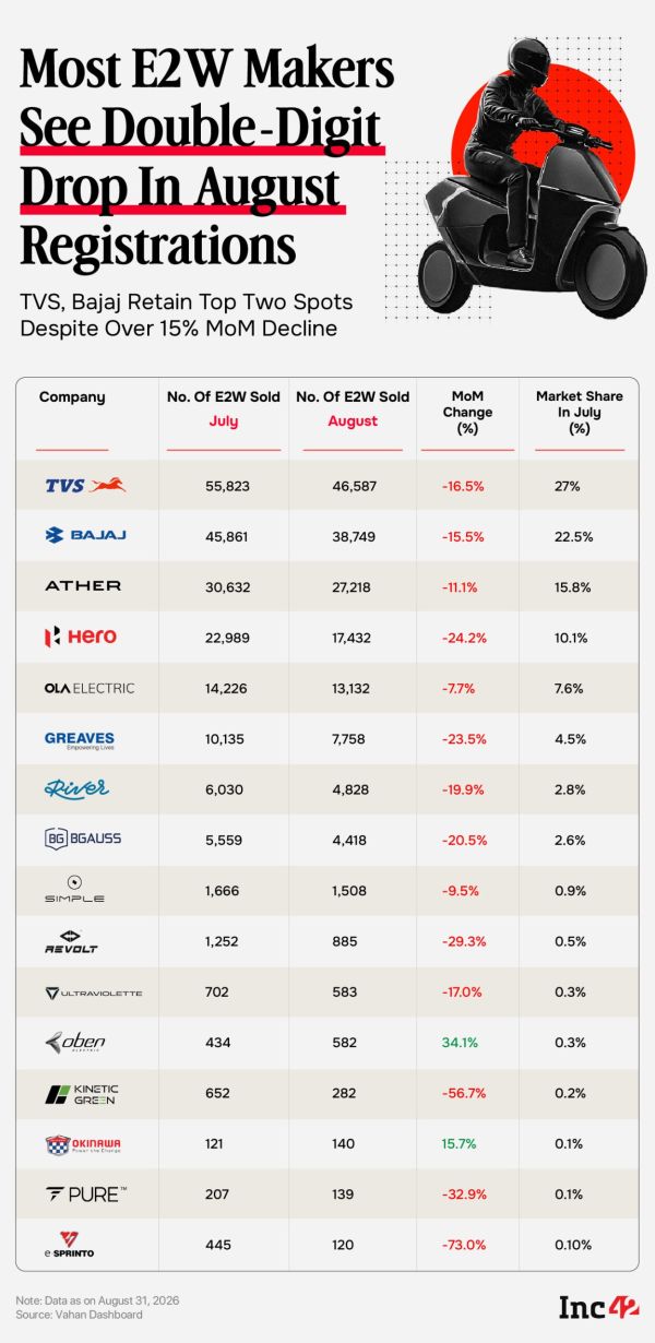 E2W Registrations Dip 1.7% MoM In July, TVS Motor Defies Trend With 10% Growth