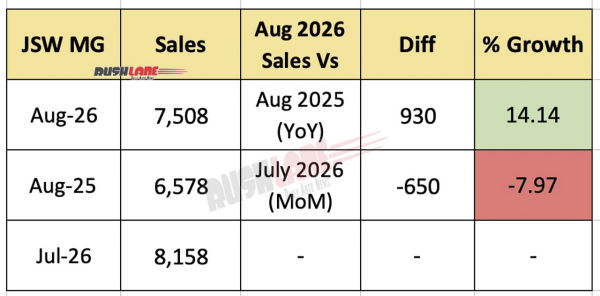JSW MG Sales Aug 2026