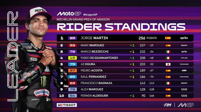 KLASEMEN - Klasemen MotoGP 2026 setelah Pebalap Ducati Marc Marquez tampil sebagai juara MotoGP Aragon 2026, Minggu (30/8/2026)