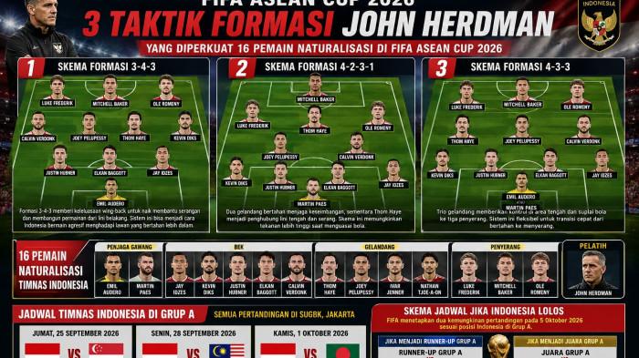 FIFA ASEAN CUP 2026 -- 3 Skema Taktik Formasi John Herdman yang Diperkuat 16 Pemain Naturalisasi di FIFA ASEAN Cup 2026.