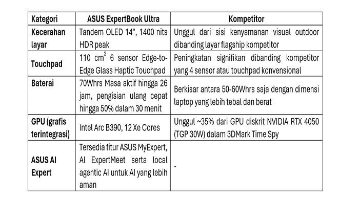 ASUS ExpertBook Ultra lebih unggul dibandingkan dengan empat laptop bisnis flagship kompetitor khususnya di lima kategori kunci.