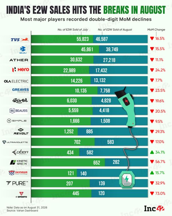 India’s electric two-wheeler market hit the brakes in August as most major E2W makers saw sales fall MoM.