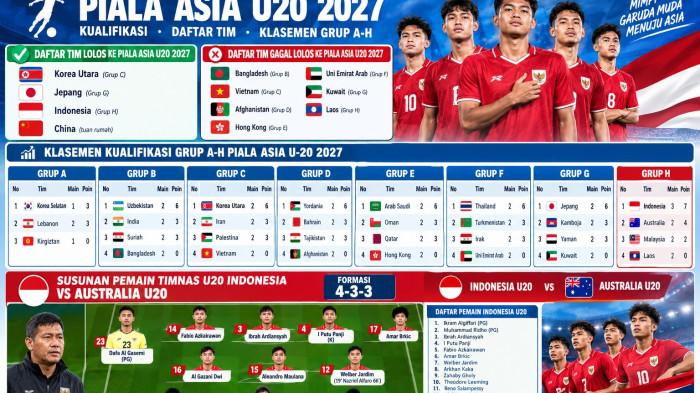 PIALA ASIA U20 2027 -- Update Kualifikasi Piala Asia U-20 2027: Daftar Tim Lolos dan Gagal, Klasemen Grup A-H dan Jadwal.