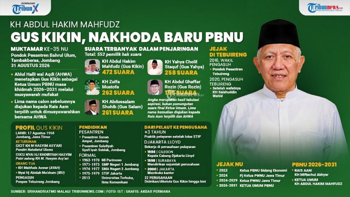 KETUA UMUM PBNU - KH Abdul Hakim Mahfudz atau Gus Kikin terpilih sebagai Ketua Umum Pengurus Besar Nahdlatul Ulama (PBNU) Periode 2026-2031 setelah melalui serangkaian proses pemilihan dalam forum Muktamar Ke-35 Nahdlatul Ulama di Jombang, Jawa Timur, Senin (31/8/2026). Sementara itu, KH Miftachul Akhyar Kembali dipercaya sebagai Rais Aam. TRIBUNNEWS/SRIHANDRIATMO MALAU/AKBAR PERMANA