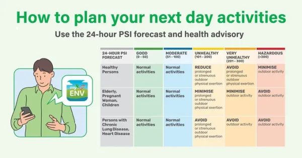 How to use Singapores 24-hour Pollutant Standards Index (PSI) forecast and health advisories to plan daily outdoor activities. Infographic by NEA