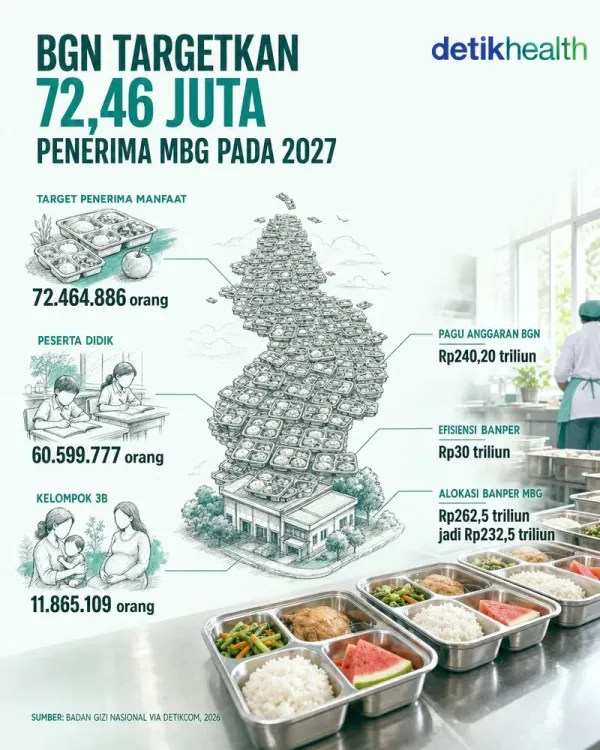 BGN targetkan penerima MBG 2027 sebesar 72,46 juta