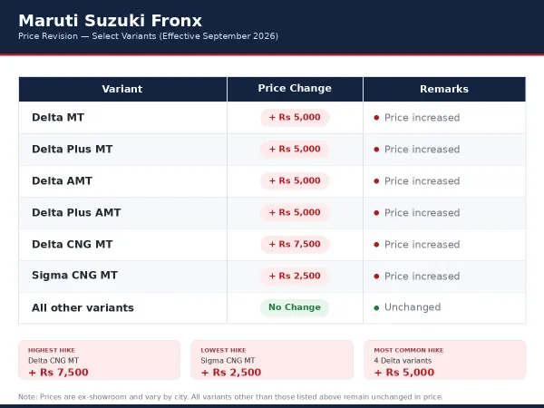 Maruti Fronx Prices
