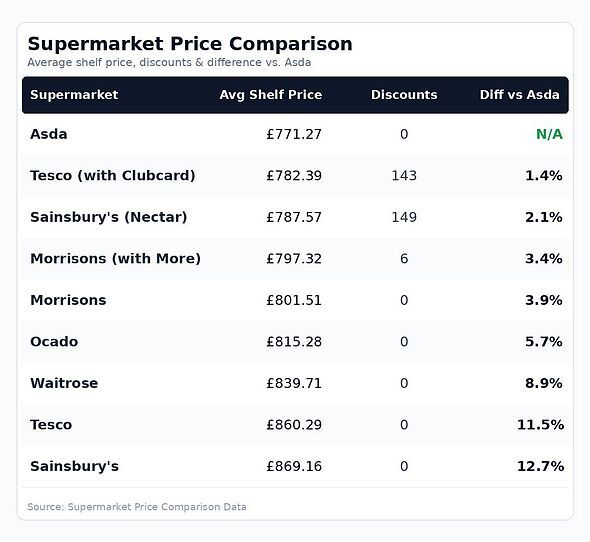 A table shows a supermarket price comparison