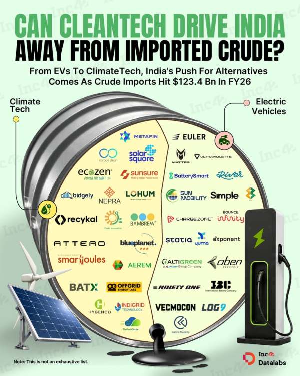 Here is all about the startups that are making the country’s transition to clean energy less dependent on imports…