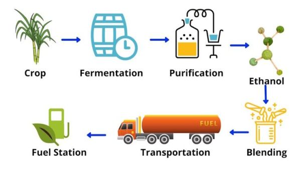 ethanol made from sugarcane featured