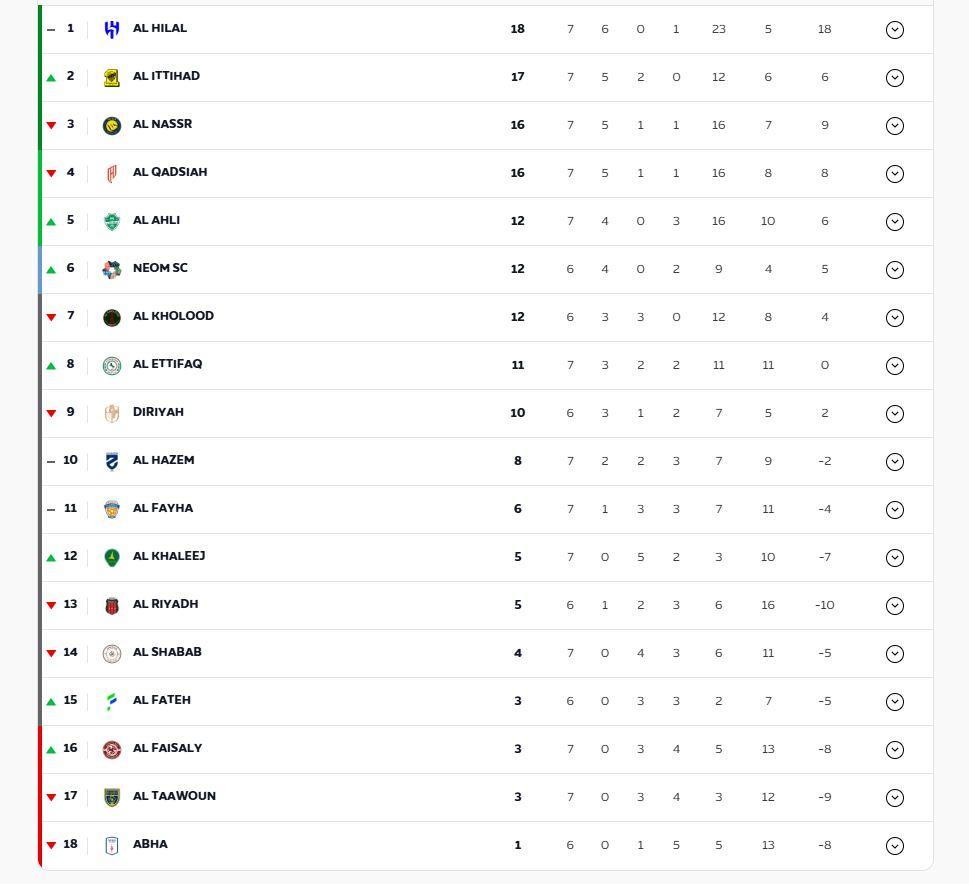 KLASEMEN LIGA ARAB - Al Nassr melewatkan peluang untuk menyamai perolehan poin Al Hilal di puncak klasemen Liga Arab Saudi 2026/2027 setelah bermain imbang 1-1 kontra Al Khaleej di Stadion Pangeran Mohamed bin Fahd, Minggu (13/9/2026) dini hari WIB.
