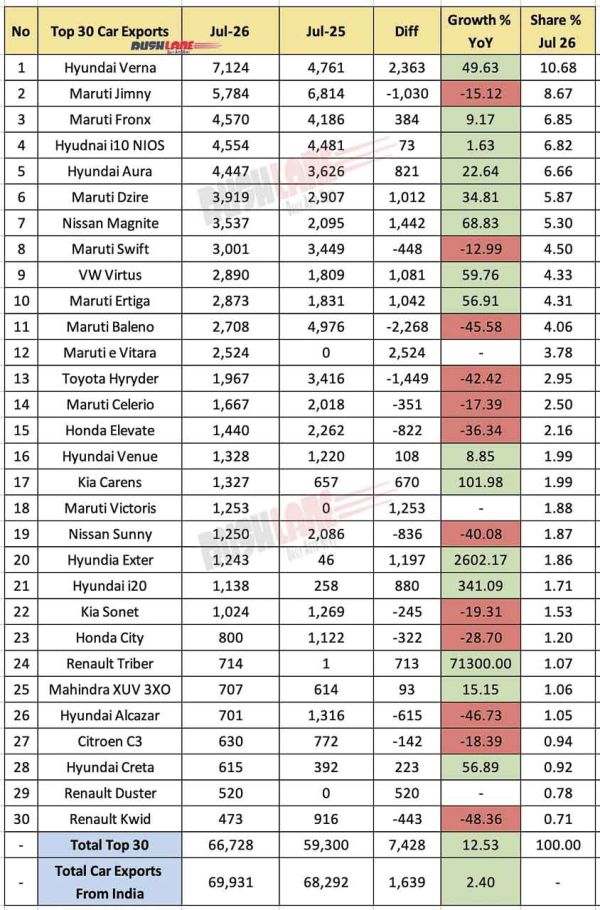 Top 30 Car Exports July 2026