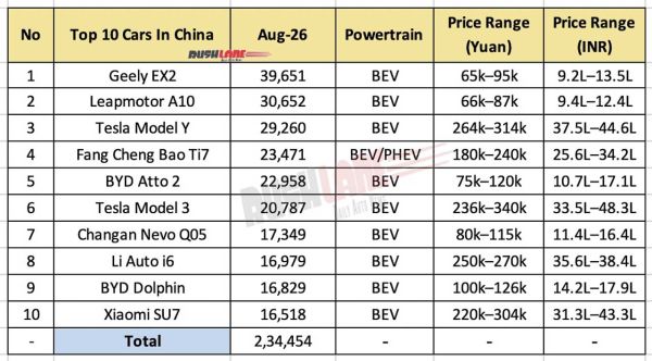 Top 10 Cars in China Aug 2026